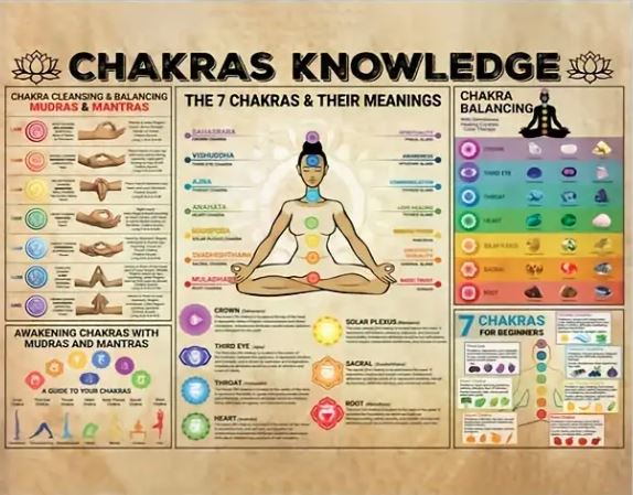 Yoga Çakralar Posteri